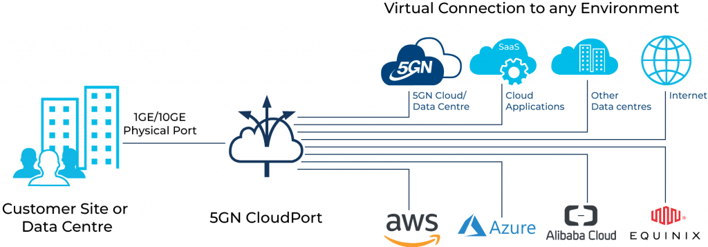5GN Cloudport cloud platform
