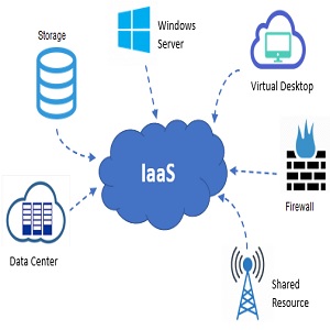 IaaS Infrastructure as a Service