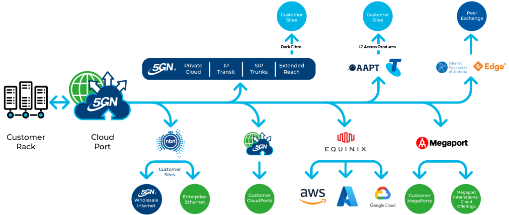 5g networks cloudport australia